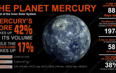 The Science Behind Mercury: Fascinating Facts for Collectors